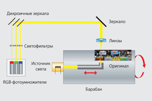 Принцип работы барабанного сканера