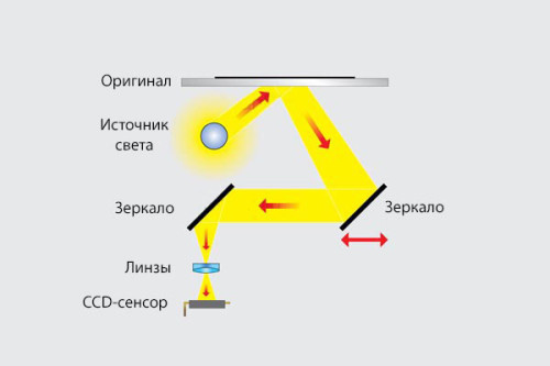 Работа планшетного сканера при сканировании отражающих оригиналов