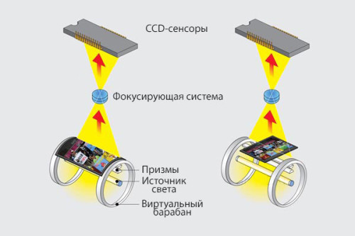 Принцип работы виртуальных барабанных сканеров