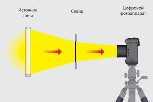 Оцифровка слайдов цифровым фотоаппаратом