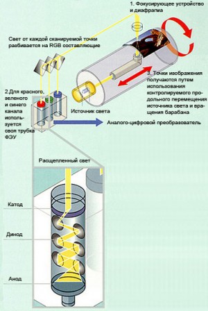 Устройство барабанного сканера